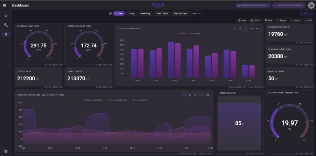 Datchi - Insights Dashboard