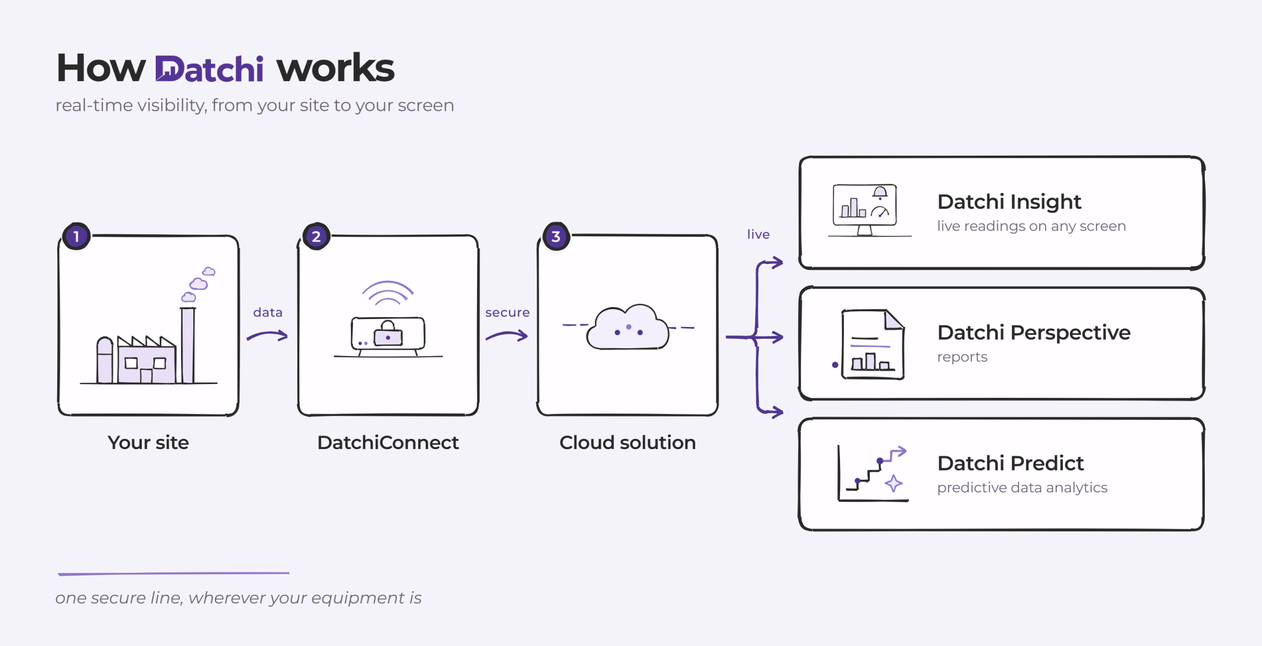 how datchi works